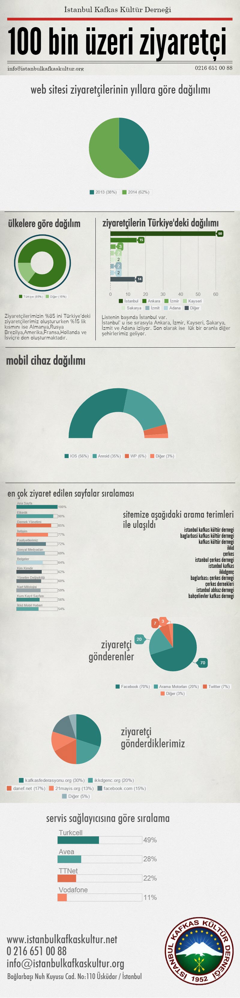100 bin üzerinde ziyaretçi.İstanbul Kafkas Kültür Derneği resmi web sitesinin 2 yıllık ziyaretçi istatistiklerini yayınladı.